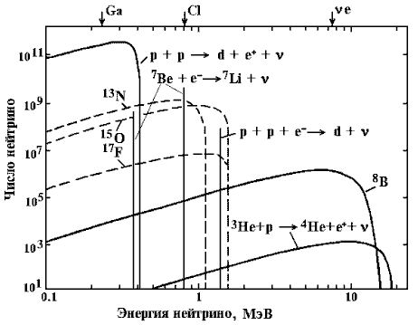 Рассчитанный

    спектр солнечных нейтрино