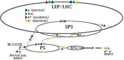 Ускорительный комплекс CERN