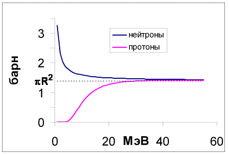 Сечения реакций