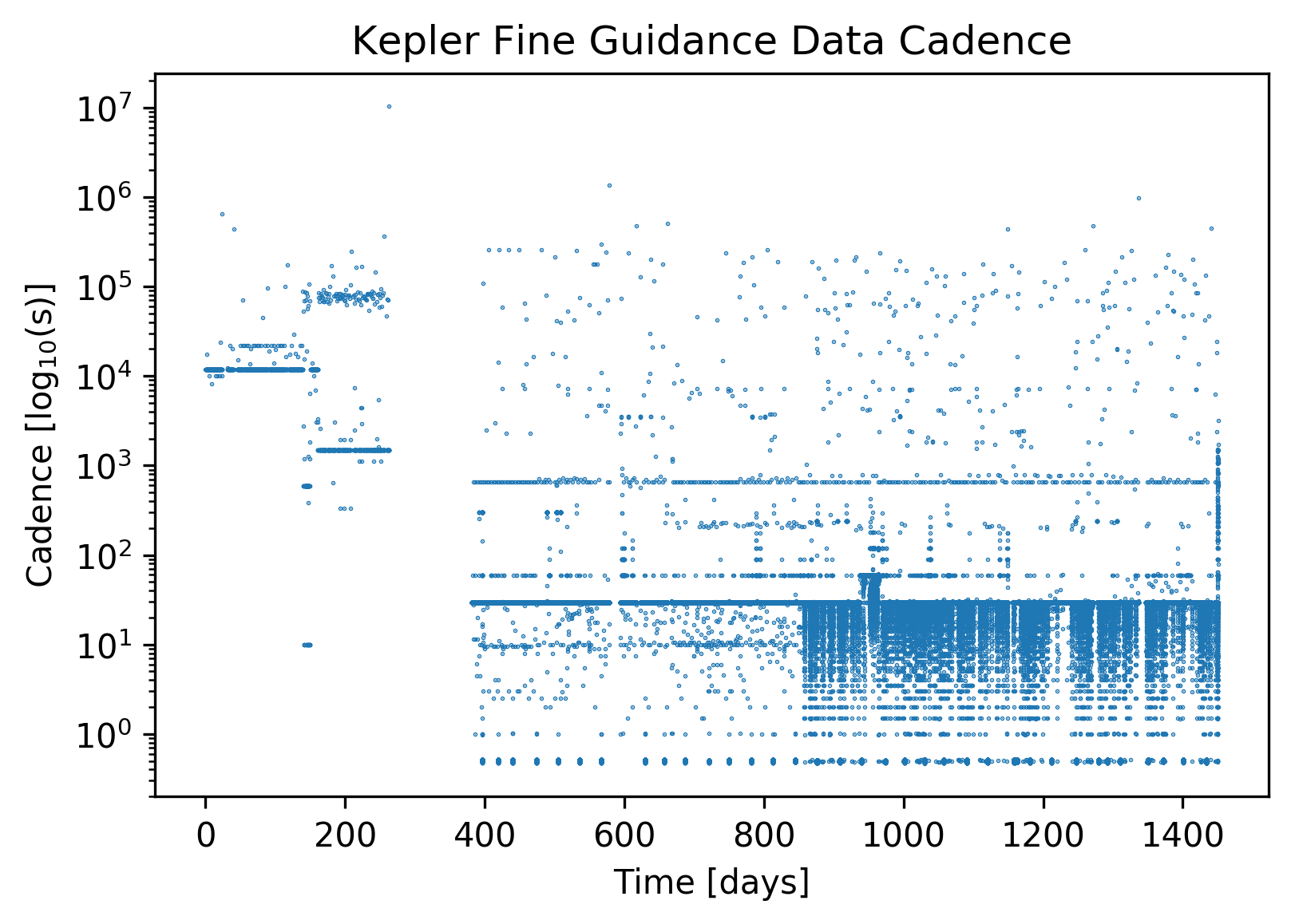 FGS cadence