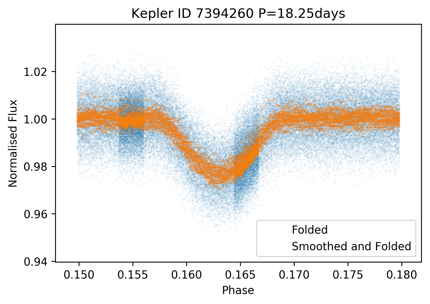 FGS Eclipsing Binary