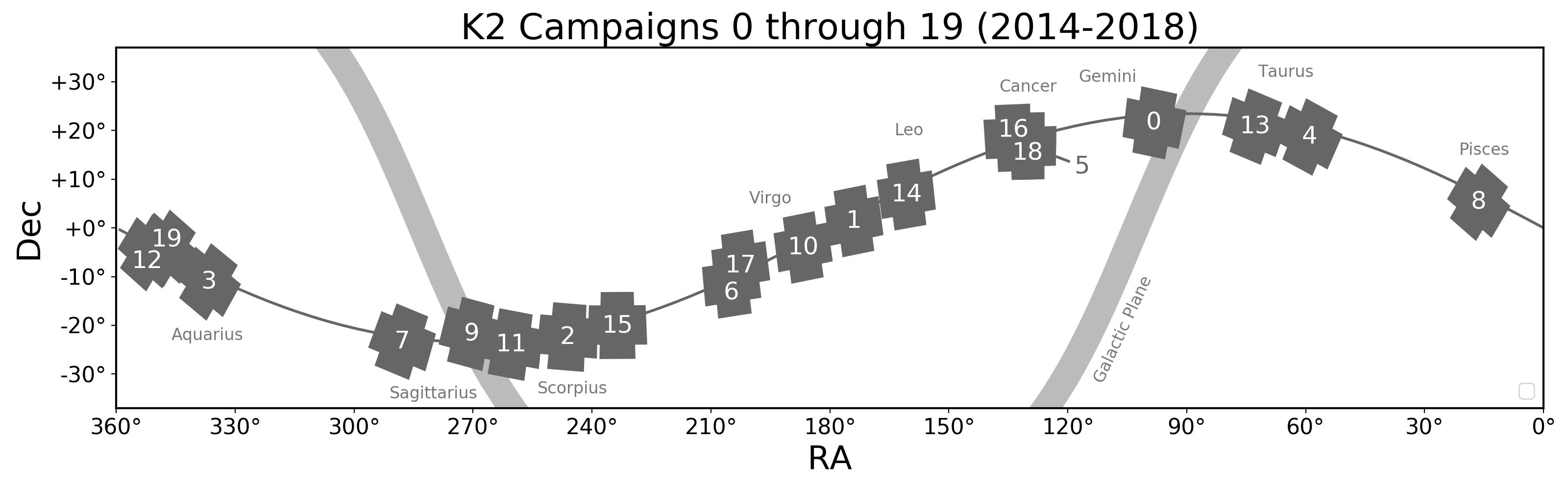 K2 campaign fields on the sky