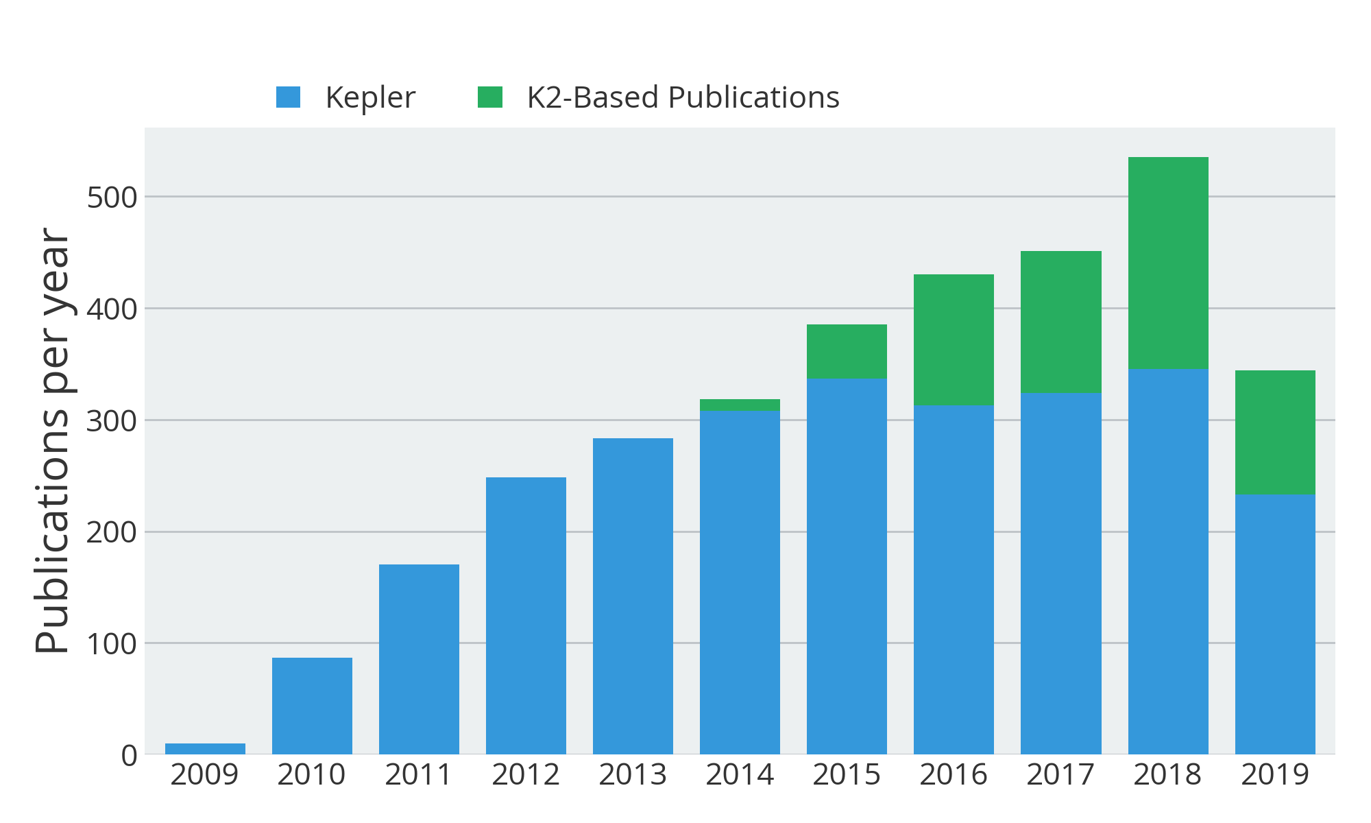 Kepler publication rate without extrapolation