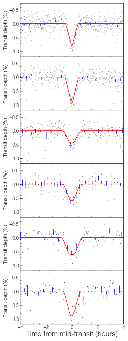 Trappist 1 quicklook