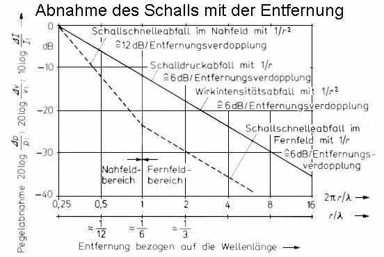 Abnahme im Schallfeld Blauert