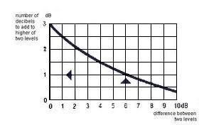 Combined Sound Pressure Levels - sengpielaudio