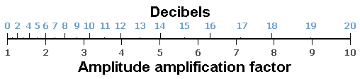 Amplification Factor Voltage and Decibels