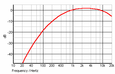 dBA curve