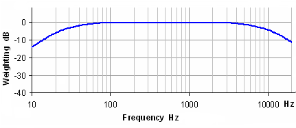 dBC curve