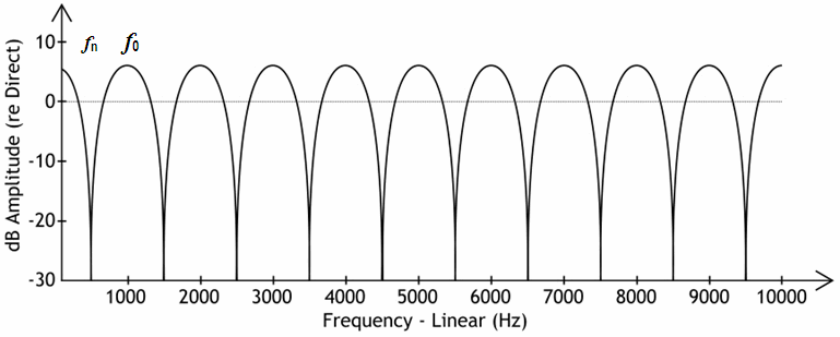 Comb Filter Linear Frequency