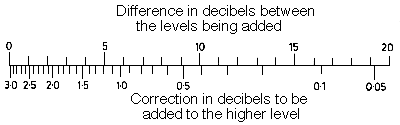 Combined Sound Pressure Levels - sengpielaudio