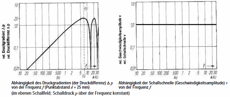Druckgradient und Druck sengpielaudio