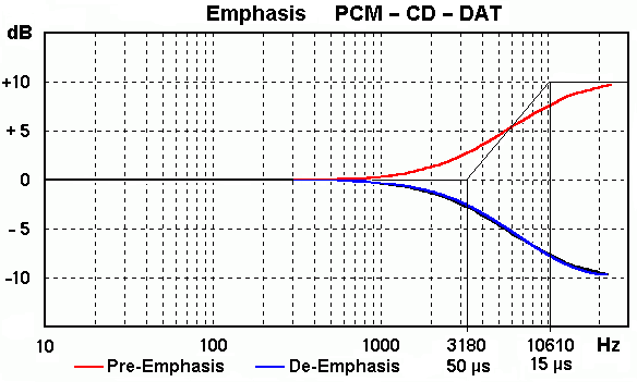PCM Timeconstants