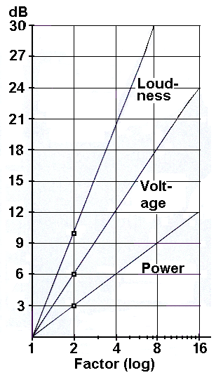 Faktor und Decibel