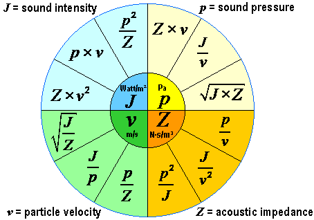 Formula wheel acoustics