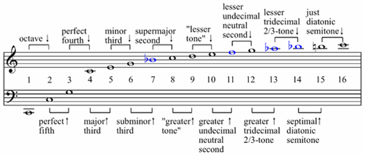 Harmonics Intervals