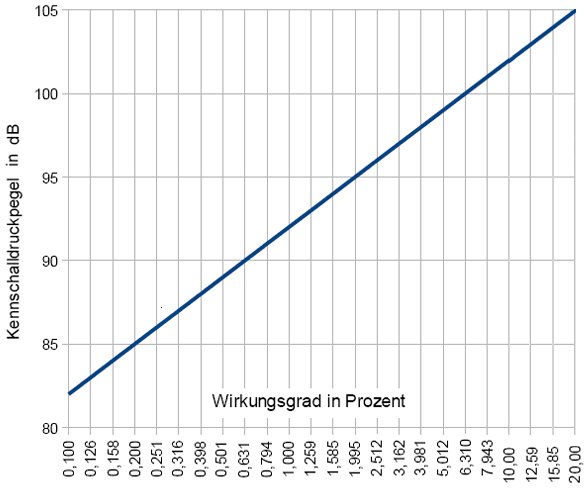 Kennschalldruckpegel und Wirkungsgrad in Prozent