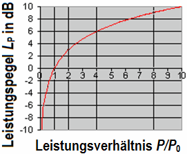Leistung und Leistungspegel