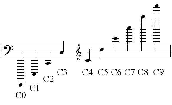 All octaves