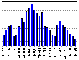 One-third octave bands