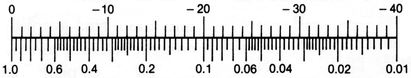 dB and distance ratio