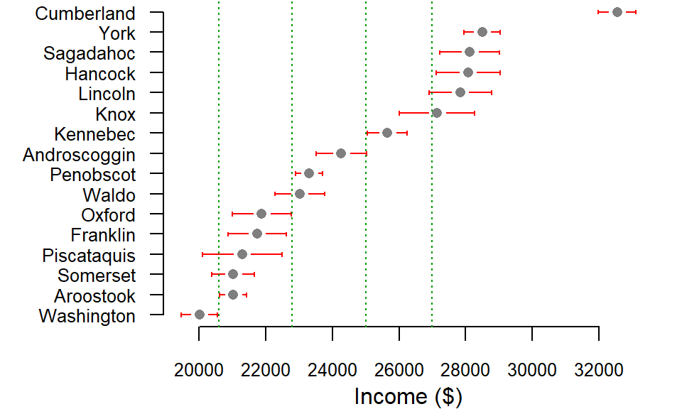 Income estimates by county with 90 percent confidence interval. Note that many of the counties' MoE have ranges that cross into an adjacent class.