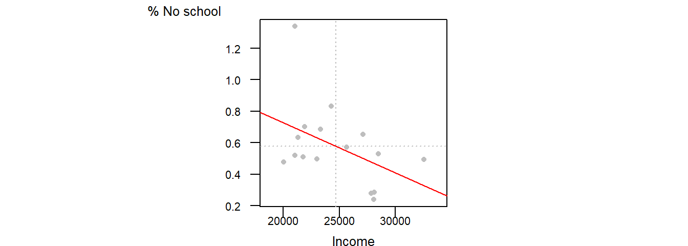 Regression between percent not having completed any school grade and median per capita income for each county.