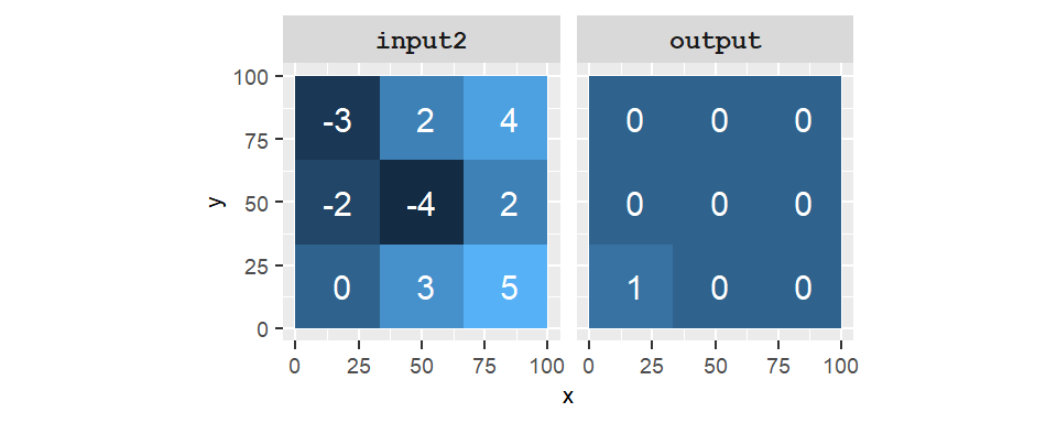 Output of the operation `NOT input2`. A value of 1 in the output raster indicates that the input cell is NOT TRUE (i.e. has a value of 0).