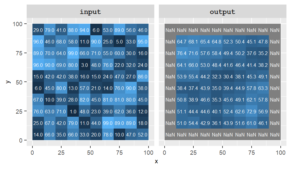 Example of a focal operation where the output cell values take on the average value of neighboring cells from the input raster. Focal cells surrounded by non-existent cells are assigned an `NA` in this example.