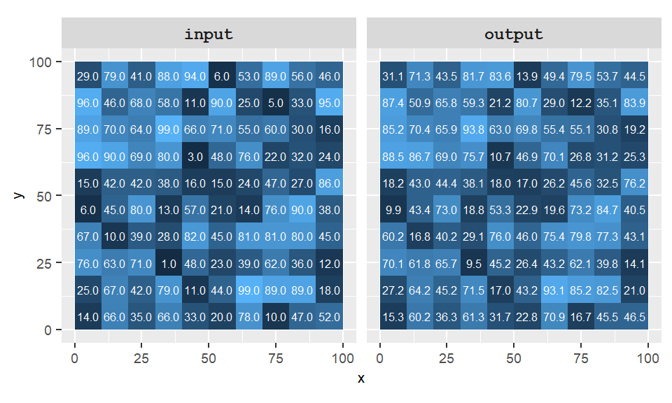 Example of a focal operation where the kernel is defined by a Gaussian function whereby the closest cells are assigned a greater weight.