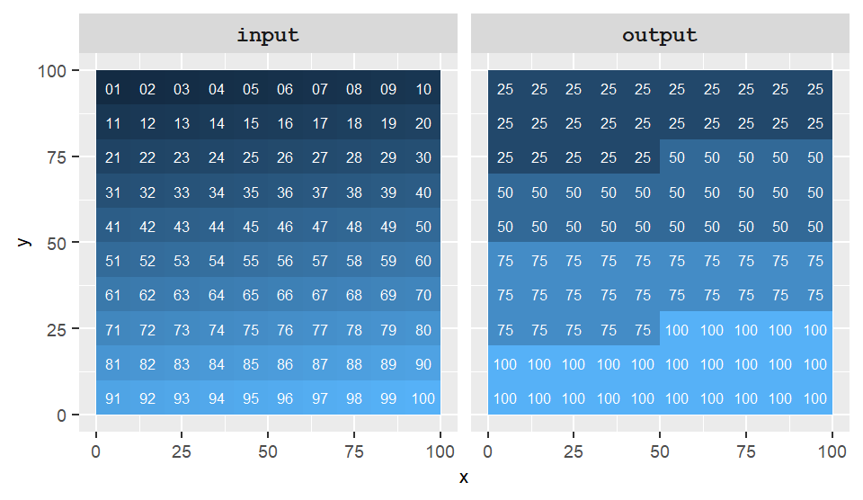 Example of a local operation where the output results from the reclassification of input values.