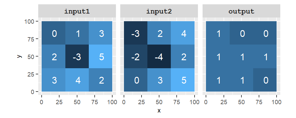 Output of the operation `input1` &gt; `input2`. A value of 1 in the output raster indicates that the condition is true and a value of 0 indicates that the condition is false.