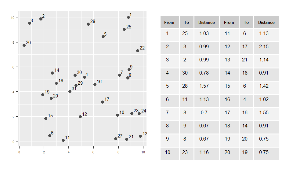 Distance between each point and its closest point. For example, the point closest to point 1 is point 9 which is 2.32 map units away.