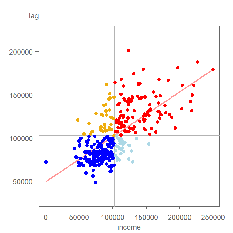 Grey vertical and horizontal lines define the mean values for both axes values. Red points highlight counties with relatively high income values (i.e. greater than the mean) surrounded by counties whose average income value is relatively high. Likewise, dark blue points highlight counties with relatively low income values surrounded by counties whose average income value is relatively low.