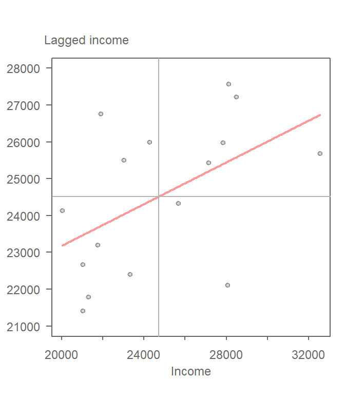 Scatter plot of spatially lagged income (neighboring income) vs. each countie's income. If we equalize the spread between both axes (i.e. convert to a z-value) the slope of the regression line represents the Moran's *I* statistic.