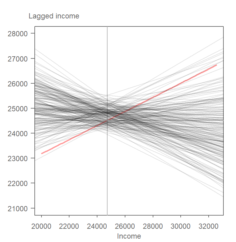 Results from 199 permutations. Plot shows Moran's *I* slopes (in gray) computed from each random permutation of income values. The observed Moran's *I* slope for the original dataset is shown in red.