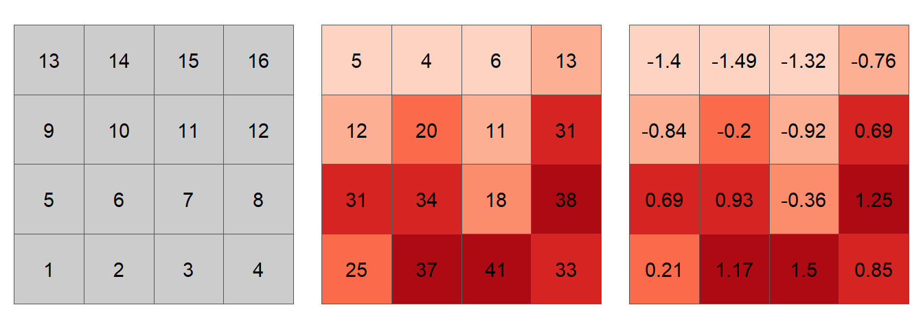 Simulated spatial layer. The figure on the left shows each cell's ID value. The figure in the middle shows the values for each cell. The figure on the right shows the standardized values using equation (2).