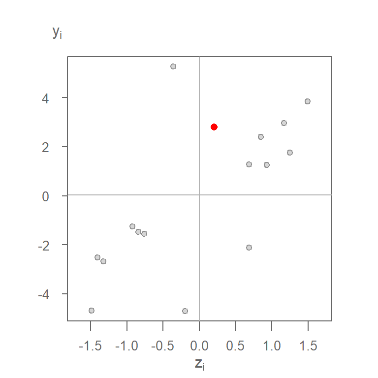 Moran's *I* scatterplot using a binary weight. The red point is the ($z_1$, $y_1$) pair computed for cell `1`.