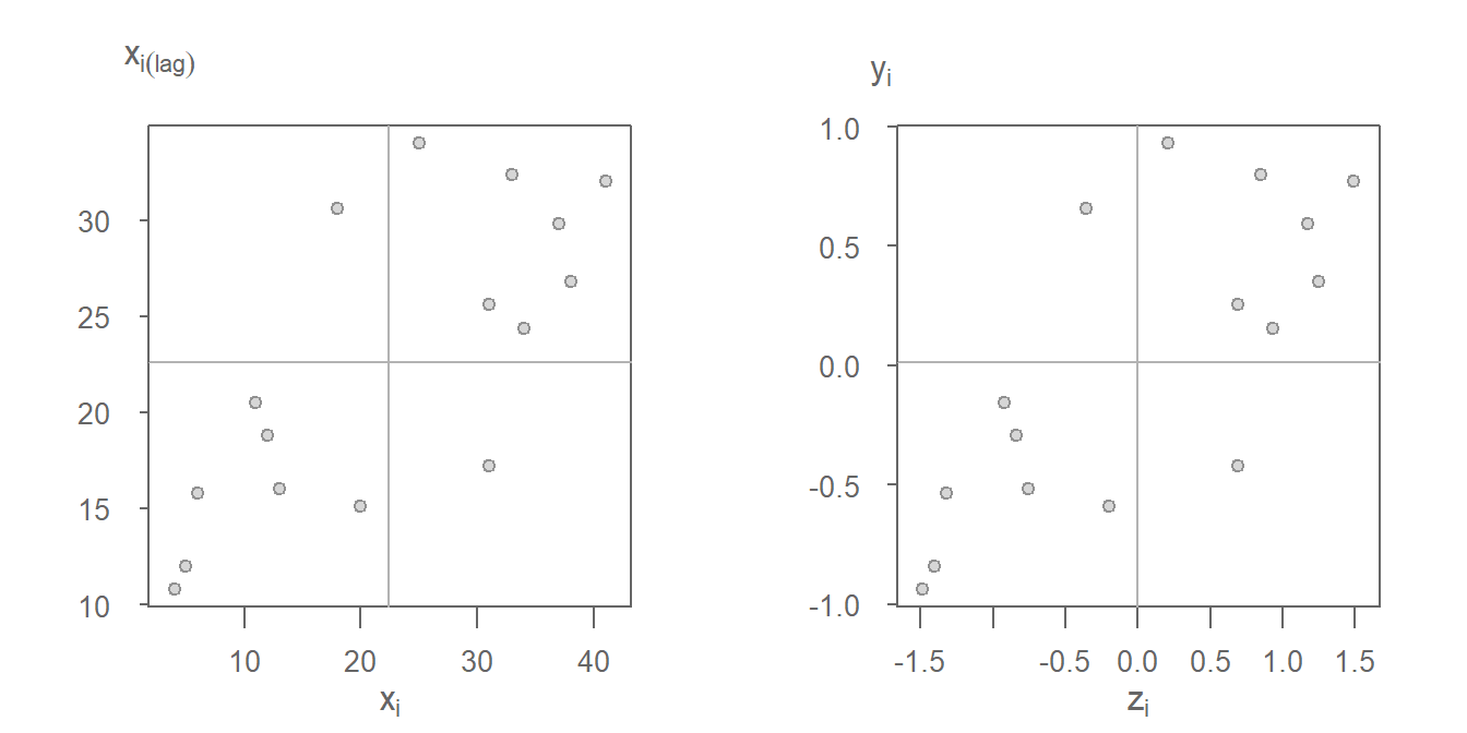 Moran's scatter plot with original values on the left and same Moran's I scatter plot on the right using the standardzied values $z_i$ and $y_i$.