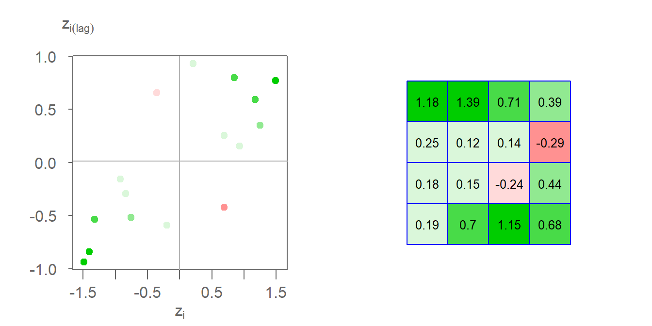 The left plot shows the Moran's I scatter plot with the point colors symbolizing the $I_i$ values. The figure on the right shows the matching $I_i$ values mapped to each respective cell.