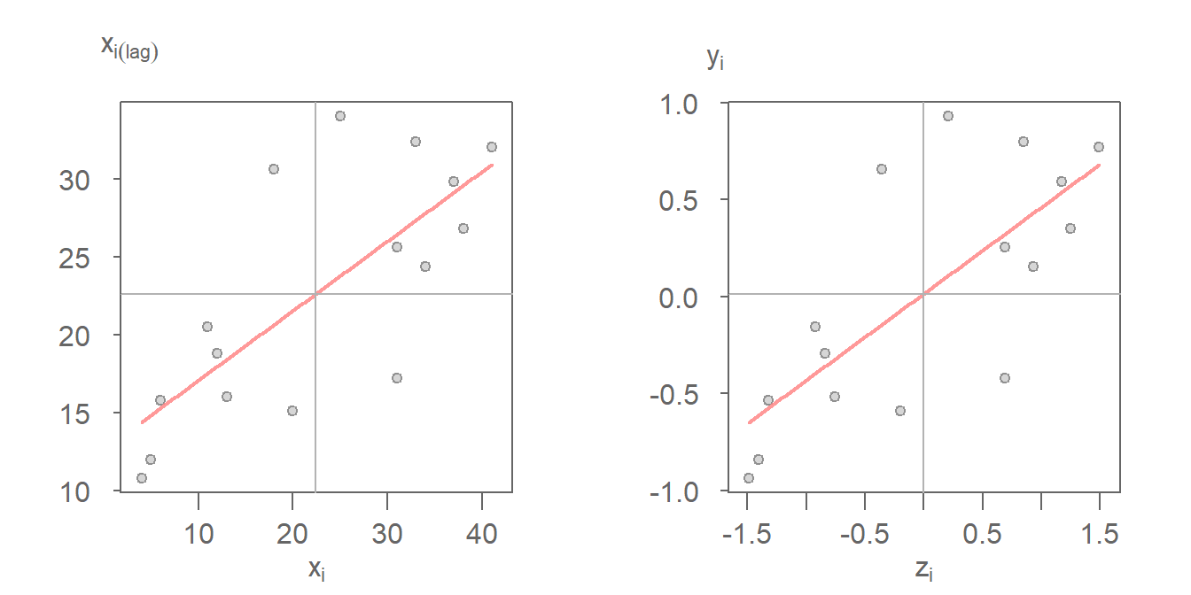 Moran's scatter with fitted Moran's *I* slope (red line).  The left plot uses the raw values $(X_i,X_i(lag))$ for its axes labels. Right plot uses the standardized values $(z_i,y_i)$ for its axes labels.