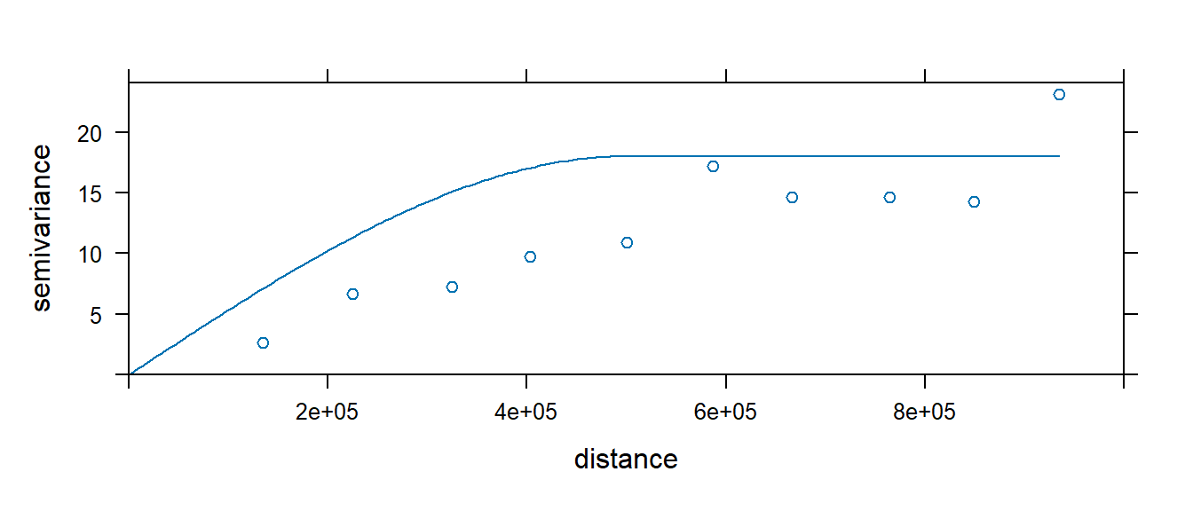 A spherical model fit to our residual variogram.