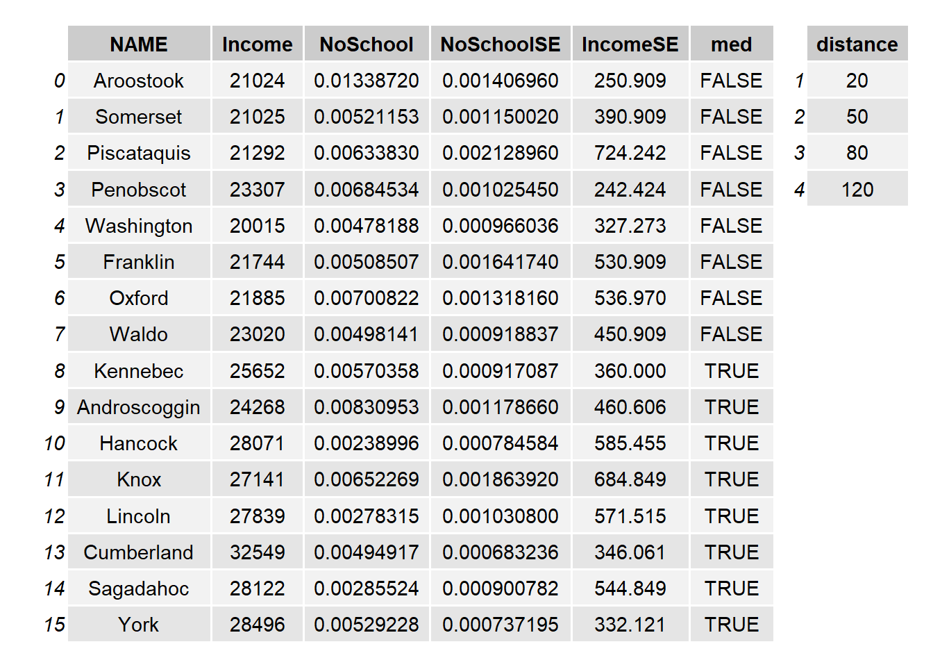 Attribute tables for the Maine spatial object, `s1.sf`, (left table) and the distance to Augusta spatial object, `s2.sf` (right table).