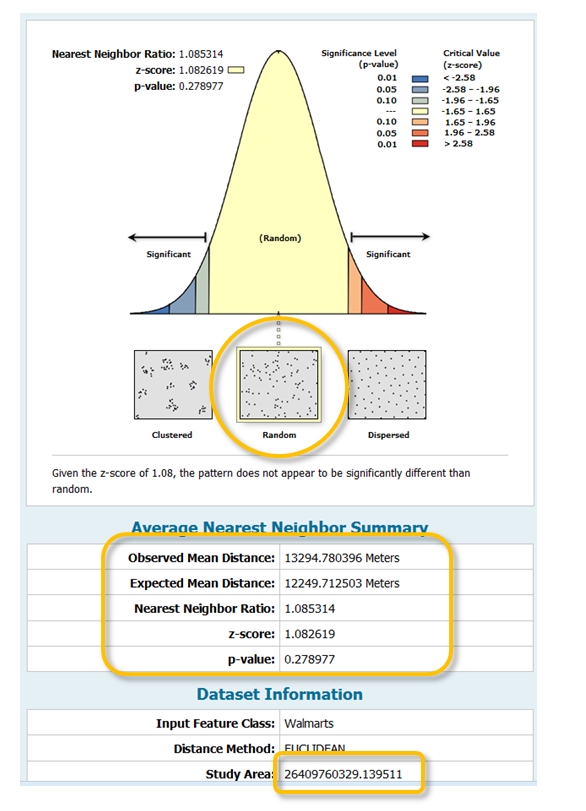 ANN results indicating that the pattern is consistent with a random process. Note the size of the study area which defaults to the point layer extent.