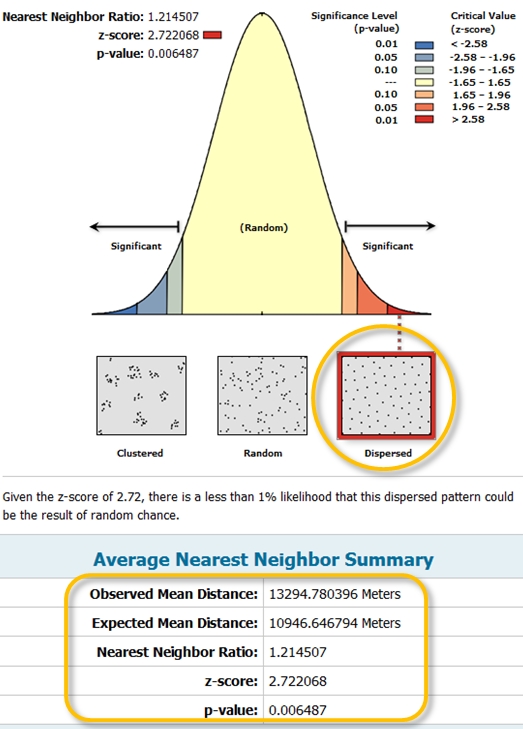 ArcGIS' ANN tool output. Note the different output result with the study area size defined. The output indicates that the points are more dispersed than expected under IRP.