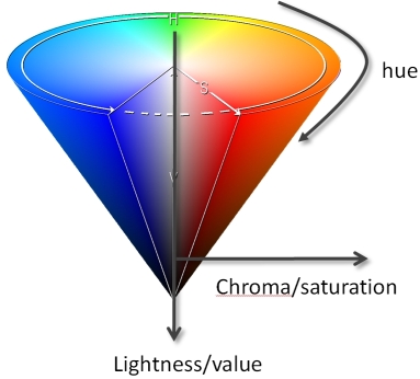 This is how the software defines the color space. But does this match our perception of color space?