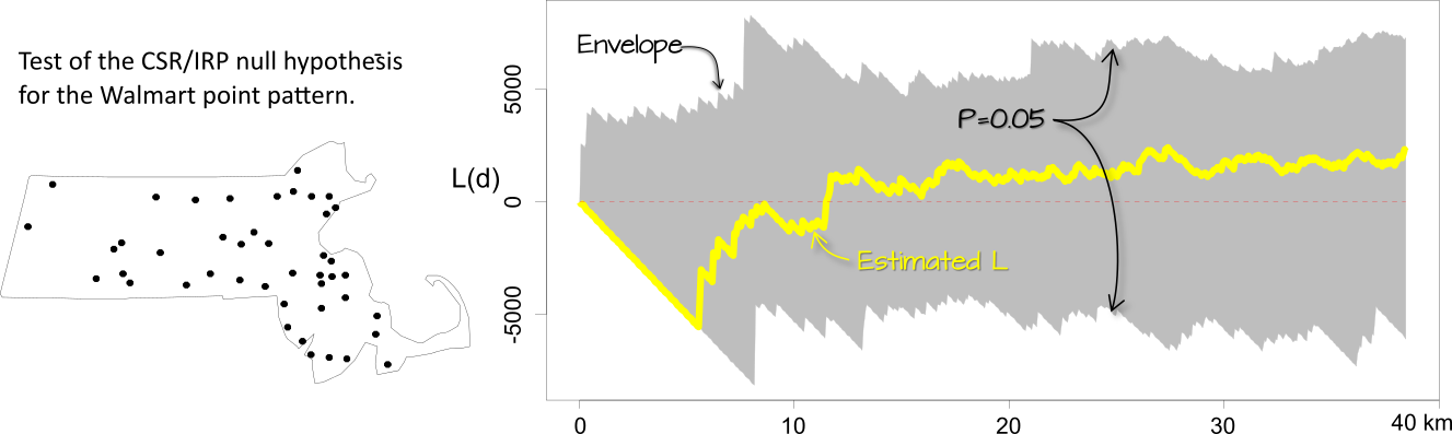 Simulation results for the IRP/CSR hypothesized process. The gray envelope in the plot covers the 95% significance level. If the observed L lies outside of this envelope at distance $r$, then there is less than a 5% chance that our observed point pattern resulted from the simulated process at that distance.