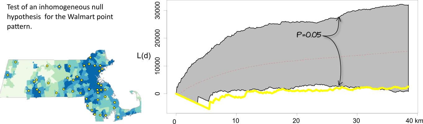 Simulation results for an inhomogeneous hypothesized process. When controlled for population density, the significance test suggests that the inter-distance of Walmarts is more dispersed than expected under the null up to a distance of 30 km.