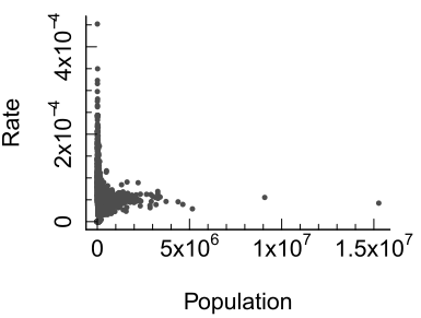 Plot of rates vs population counts. Note the skewed nature of both data batches.