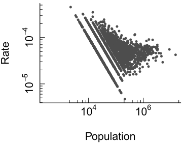 Plot of rates vs population counts on log scales.